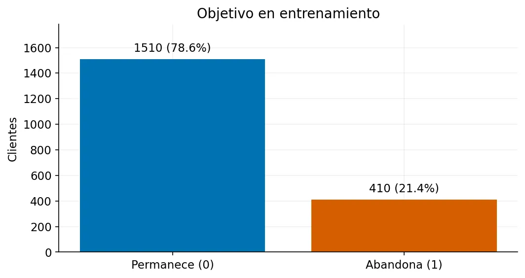 Barras con 1510 clientes que permanecen y 410 que abandonan, equivalentes al 78,6 y al 21,4 por ciento del entrenamiento.