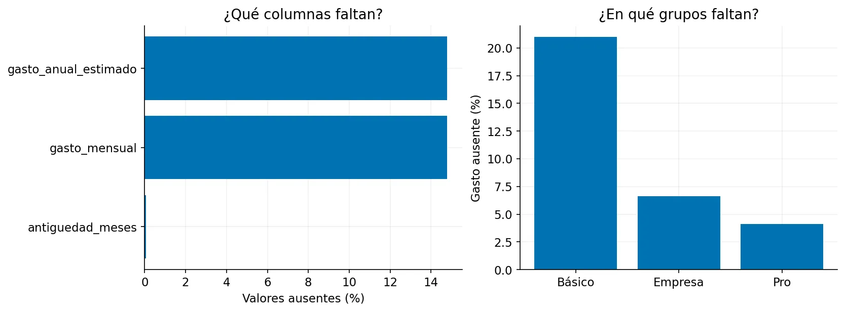 A la izquierda, cerca del 14,8 por ciento de ausencia en las dos columnas de gasto; a la derecha, la ausencia de gasto es mayor en Básico que en Empresa y Pro.