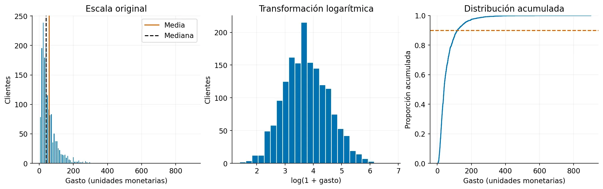 Tres paneles del gasto: histograma con cola derecha y media mayor que mediana, histograma de logaritmo de uno más gasto y distribución acumulada con una referencia al 90 por ciento.