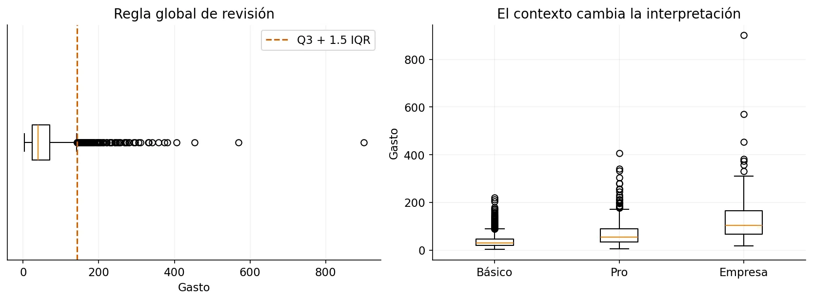 Diagrama de caja global del gasto con límite superior cercano a 142 y cajas separadas por plan que muestran importes más altos en Empresa.