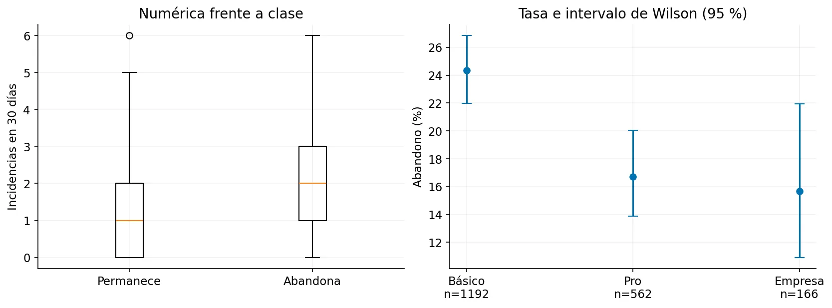 Comparación de incidencias entre quienes permanecen y abandonan, seguida por tasas de abandono por plan con intervalos de Wilson y tamaños de muestra.
