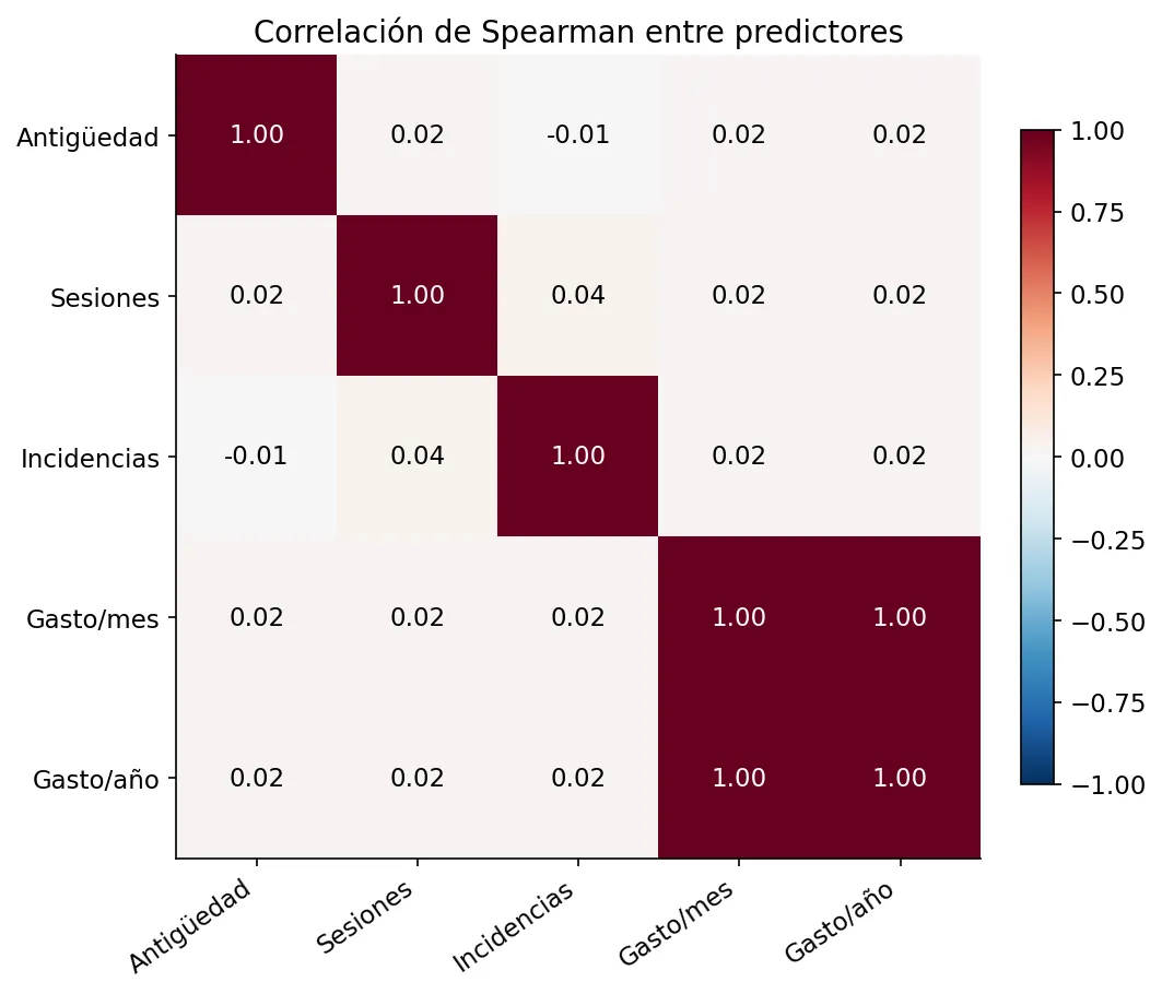 Matriz de Spearman con correlación prácticamente uno entre gasto mensual y anual y asociaciones pequeñas entre los demás predictores.
