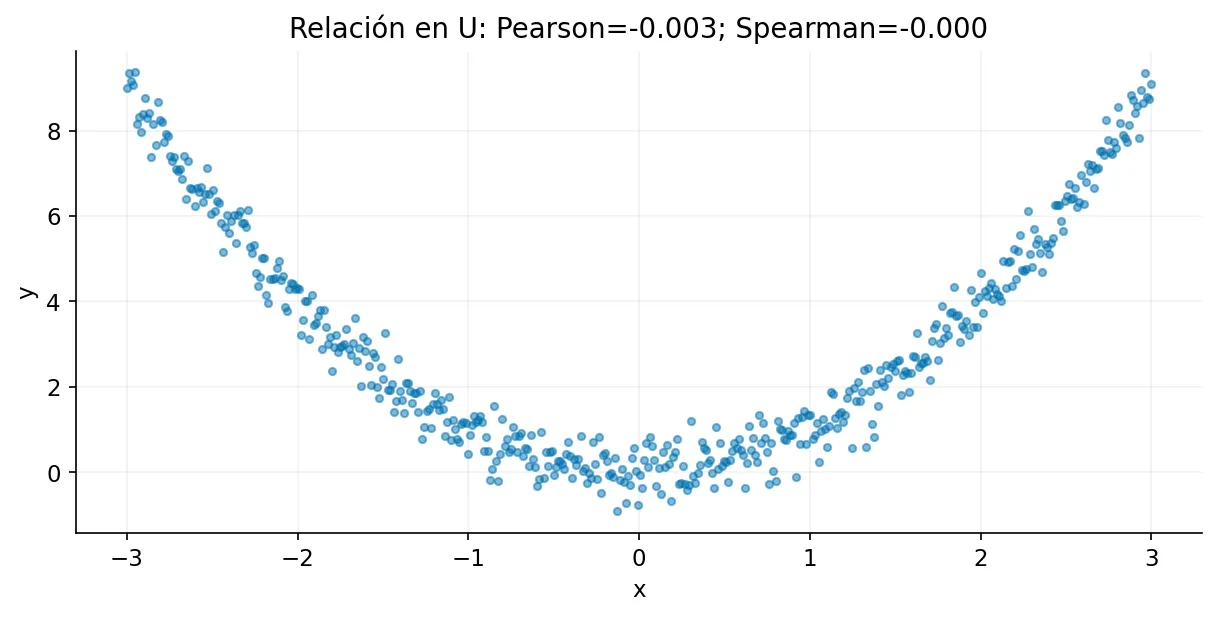 Nube de puntos en forma de U con Pearson aproximadamente menos 0,003 y Spearman aproximadamente cero, pese a una relación evidente.