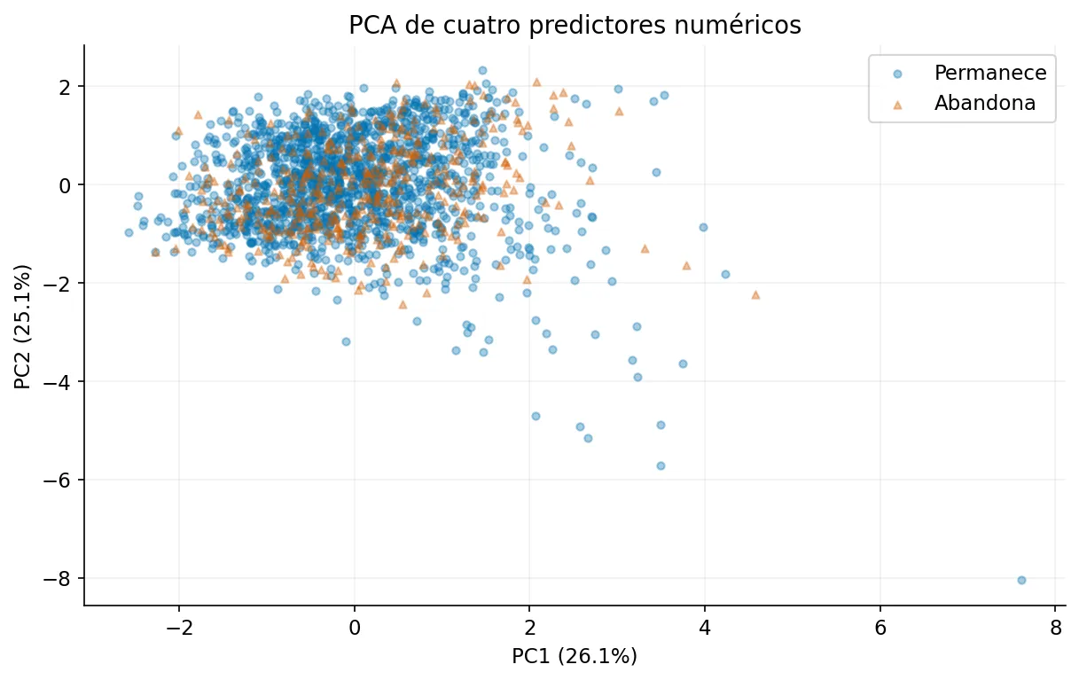 Proyección PCA con círculos para quienes permanecen y triángulos para quienes abandonan; ambas clases se superponen y los dos ejes conservan aproximadamente el 51,1 por ciento de la varianza.