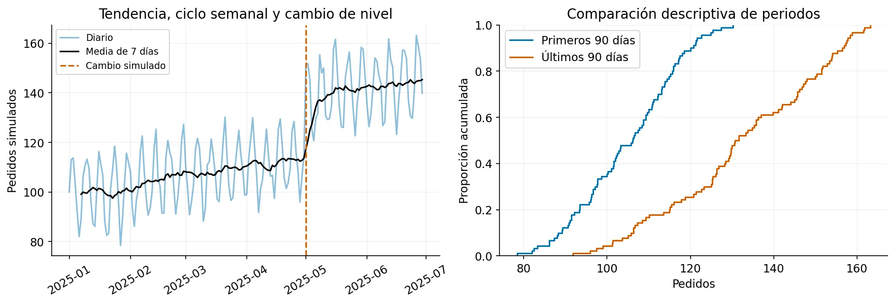 Serie con oscilaciones semanales, crecimiento y un salto de nivel; las ECDF de los dos periodos muestran valores mayores en los últimos noventa días.