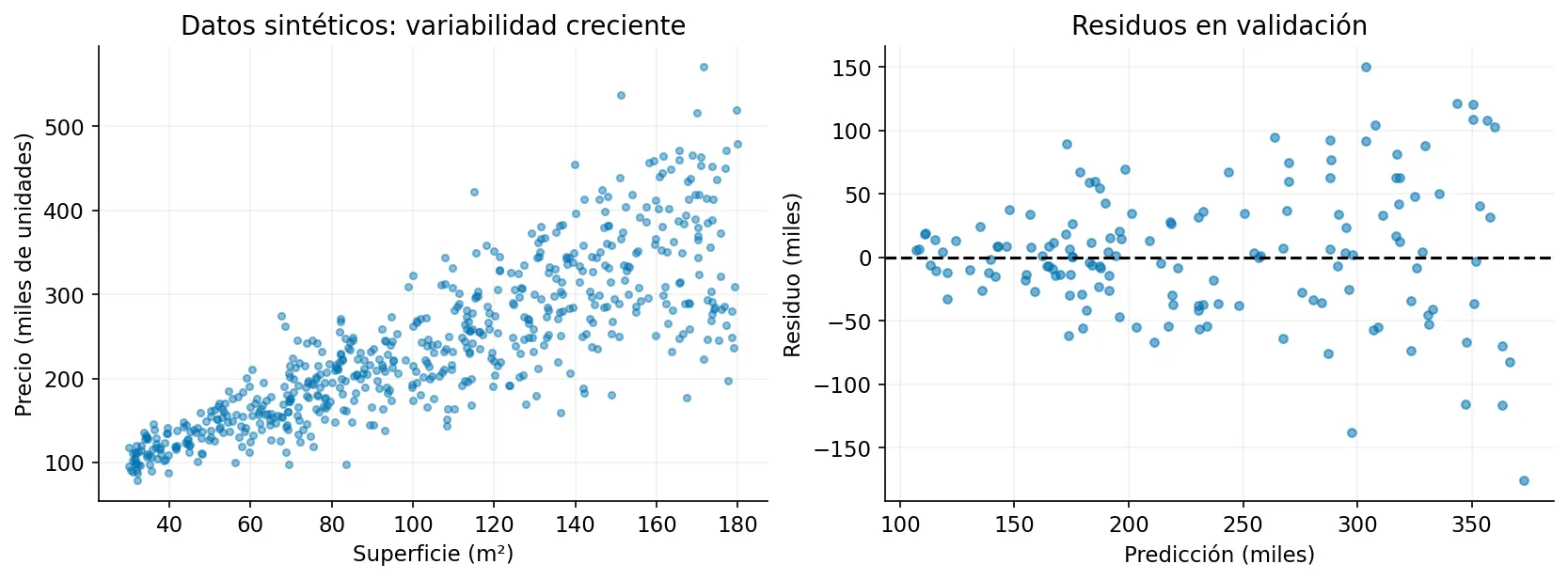 Dispersión de superficie frente a precio con variabilidad creciente y residuos de validación cuyo rango se amplía para predicciones mayores.