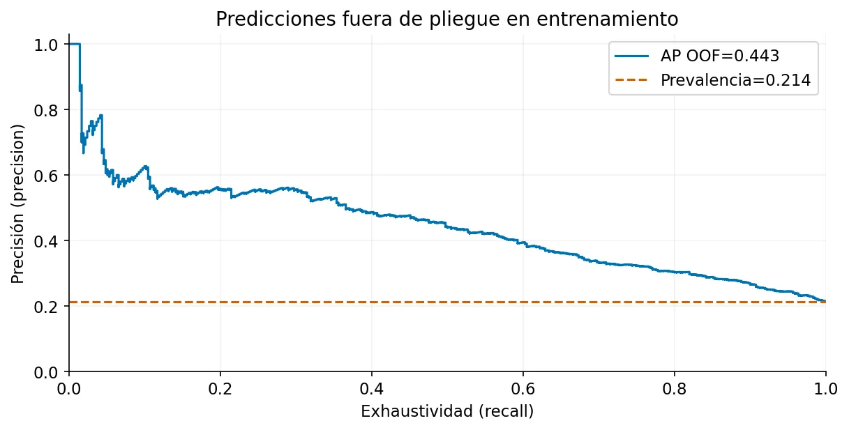 Curva precisión–recall de probabilidades fuera de pliegue, con average precision 0,443 y una línea de referencia de prevalencia 0,214.