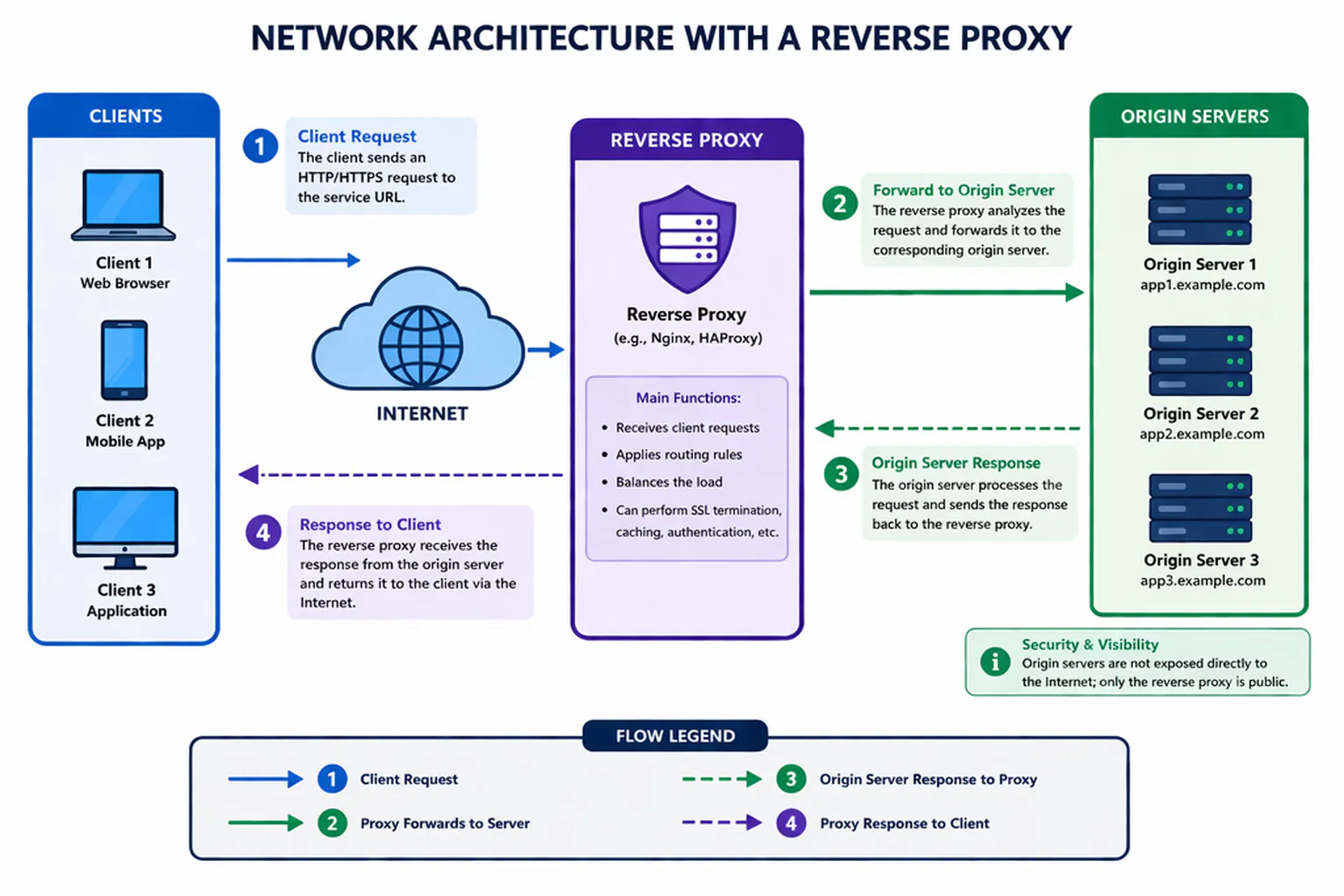 Reverse proxy