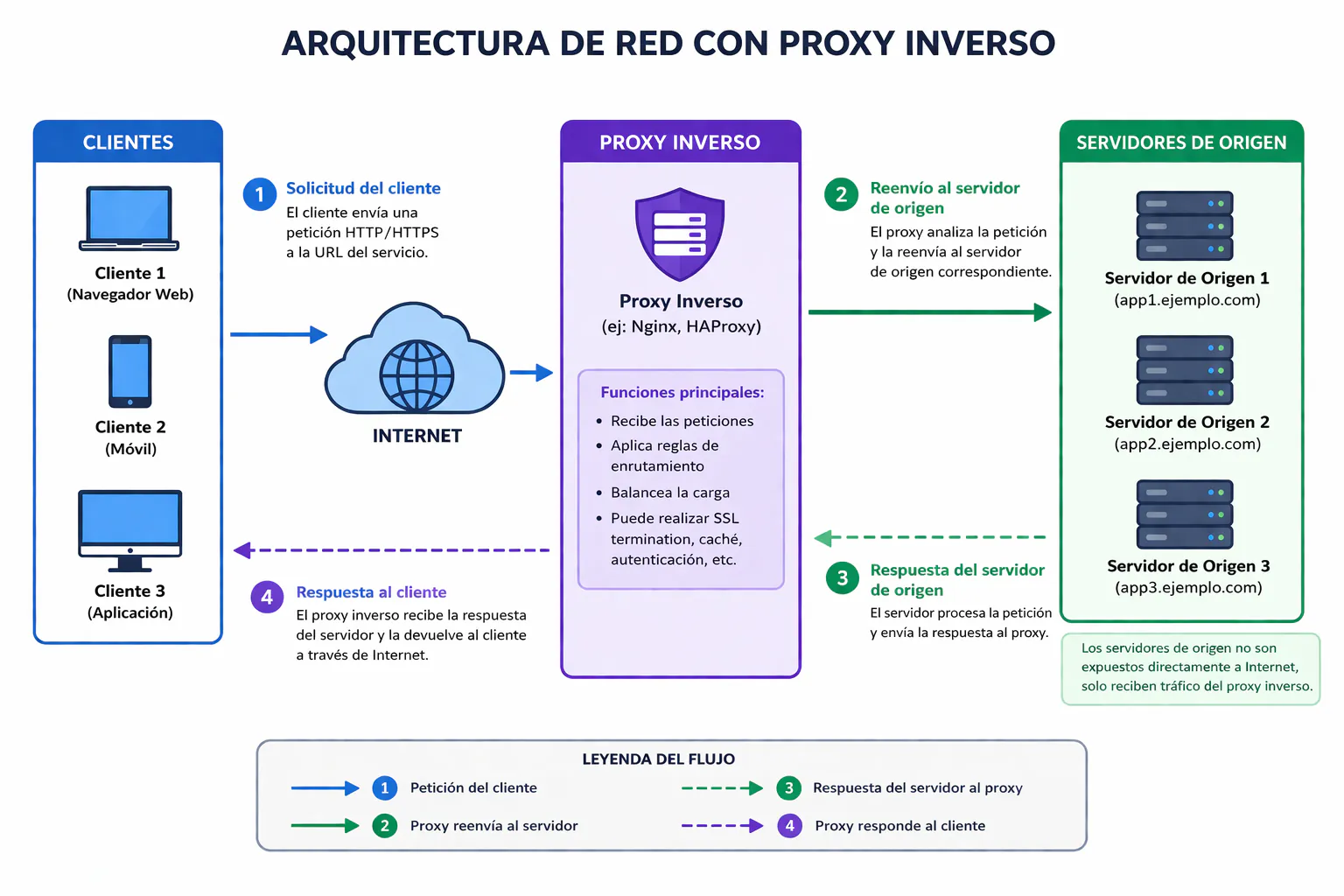 Proxy inverso