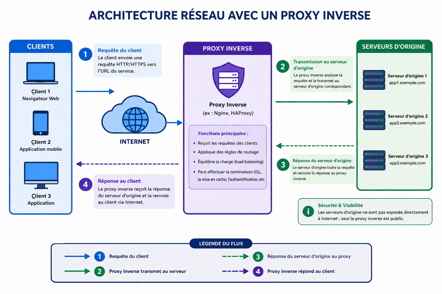 Proxy inverse